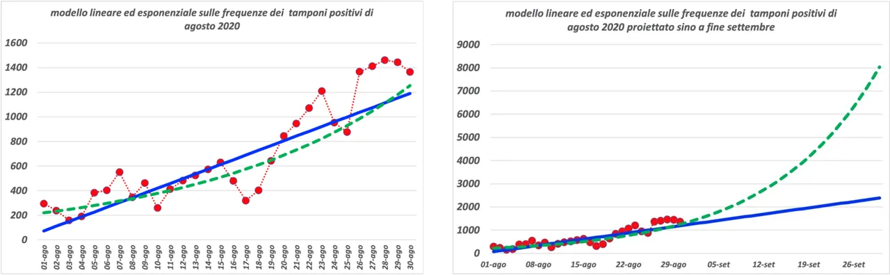 Figura 2. Modello di crescita lineare ed esponenziale sui dati di agosto 2020 e loro proiezione sul mese di settembre