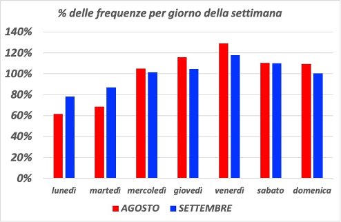 Figura 3. Percentuale di frequenze per giorno della settimana rispetto alla media giornaliera del mese