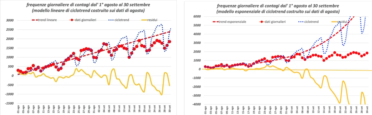 Figura 4a e 4b. Dati reali, trend, ciclotrend e residui dal 1° agosto al 30 settembre