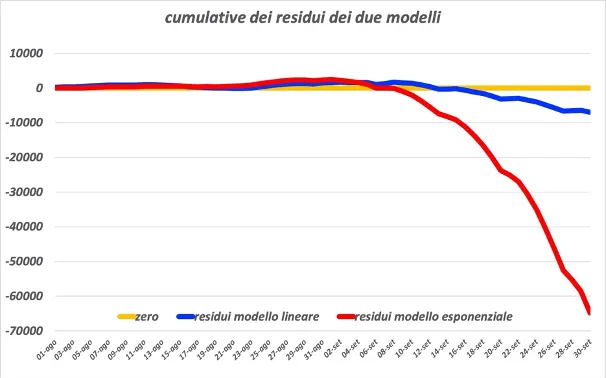 Figura 5. Residui cumulativi dei due modelli costruiti sui dati di agosto