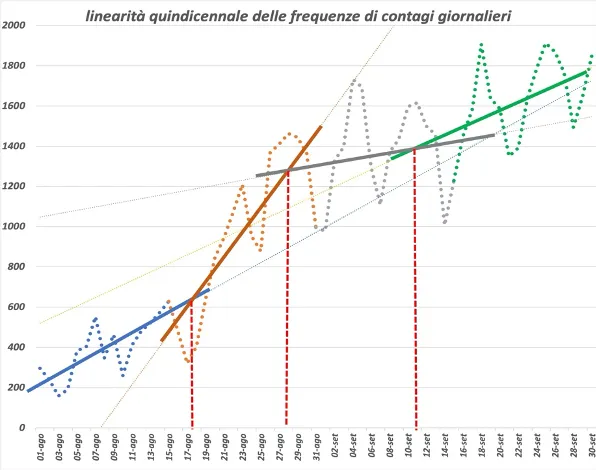 Figura 6. Andamenti lineari delle frequenze dei casi positivi nelle quattro metà dei mesi di agosto e settembre