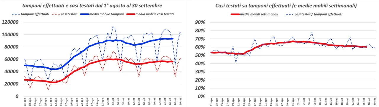 Figura 7. Numero di tamponi e di casi indagati e rapporto tra casi indagati e tamponi effettuati