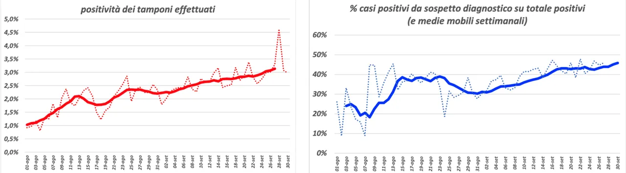 Figura 8: positività dei casi indagati e % dei casi indagati per sospetto diagnostico