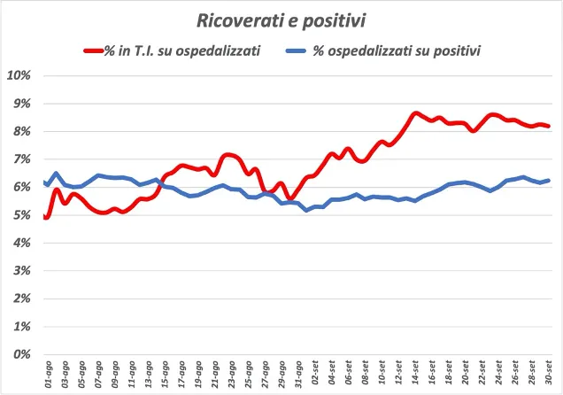 Figura 9. Percentuale della prevalenza di ricoverati sulla prevalenza dei casi positivi è percentuale dei casi in terapia intensiva sui casi ricoverati