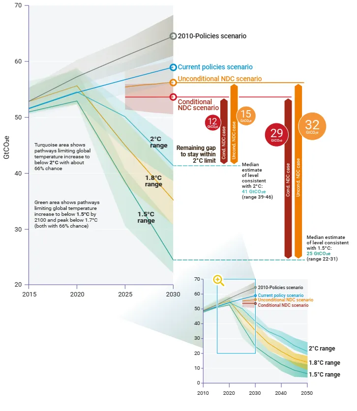 clima 2030