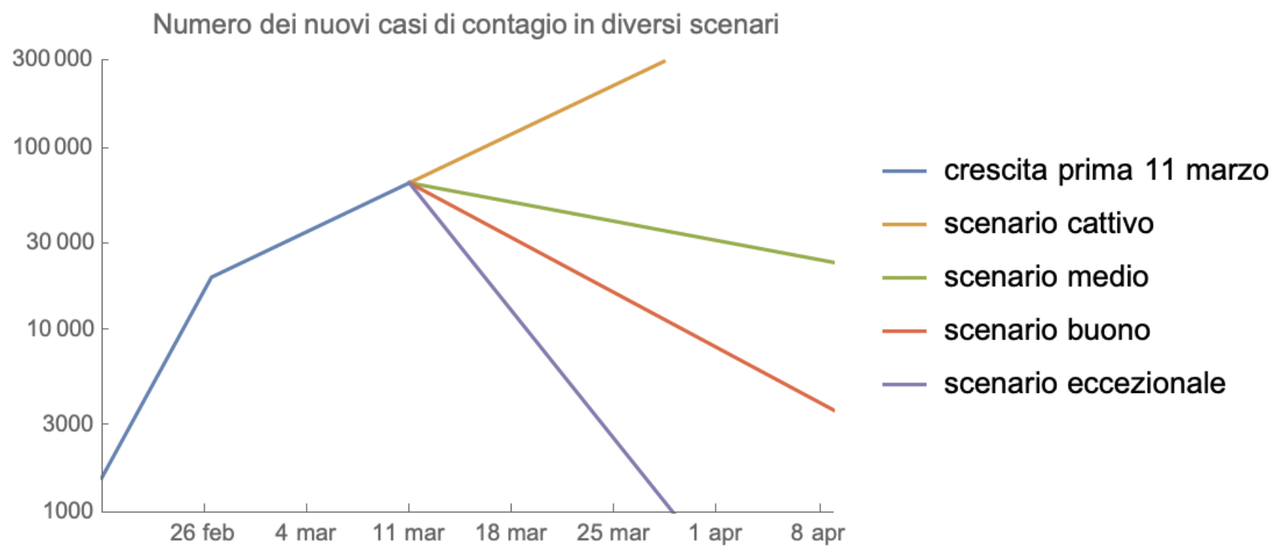Figura 1. Numero dei nuovi casi di contagio in diversi scenari