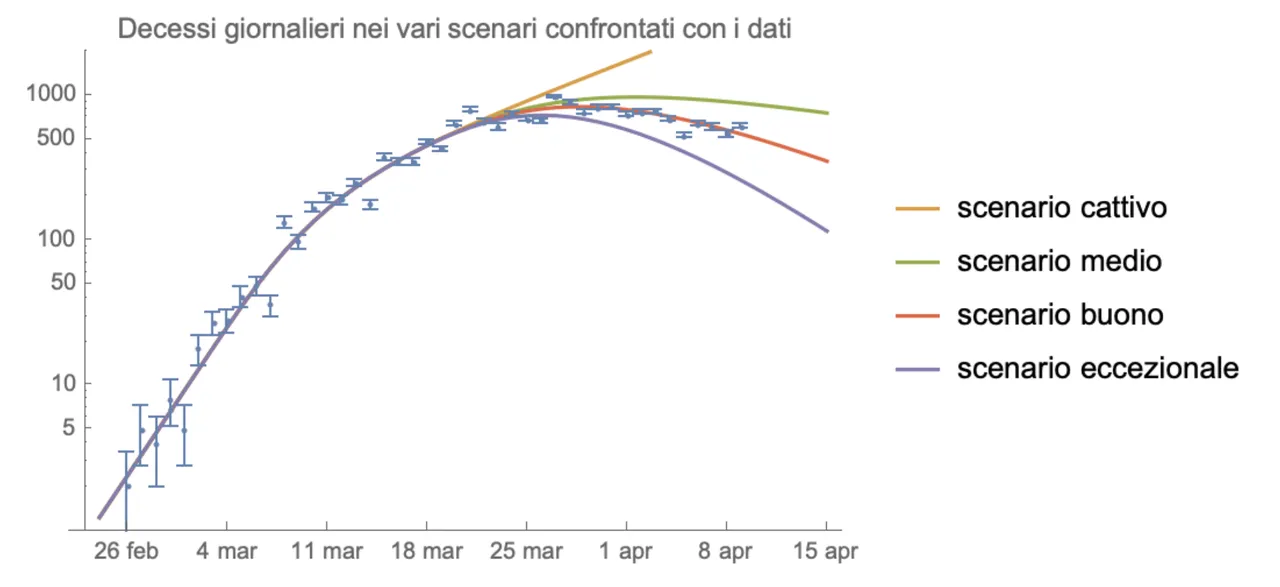 Figura 2. Decessi giornalieri nei vari scenari confrontati con i dati (scala verticale logaritmica, scala orizzontale lineare)