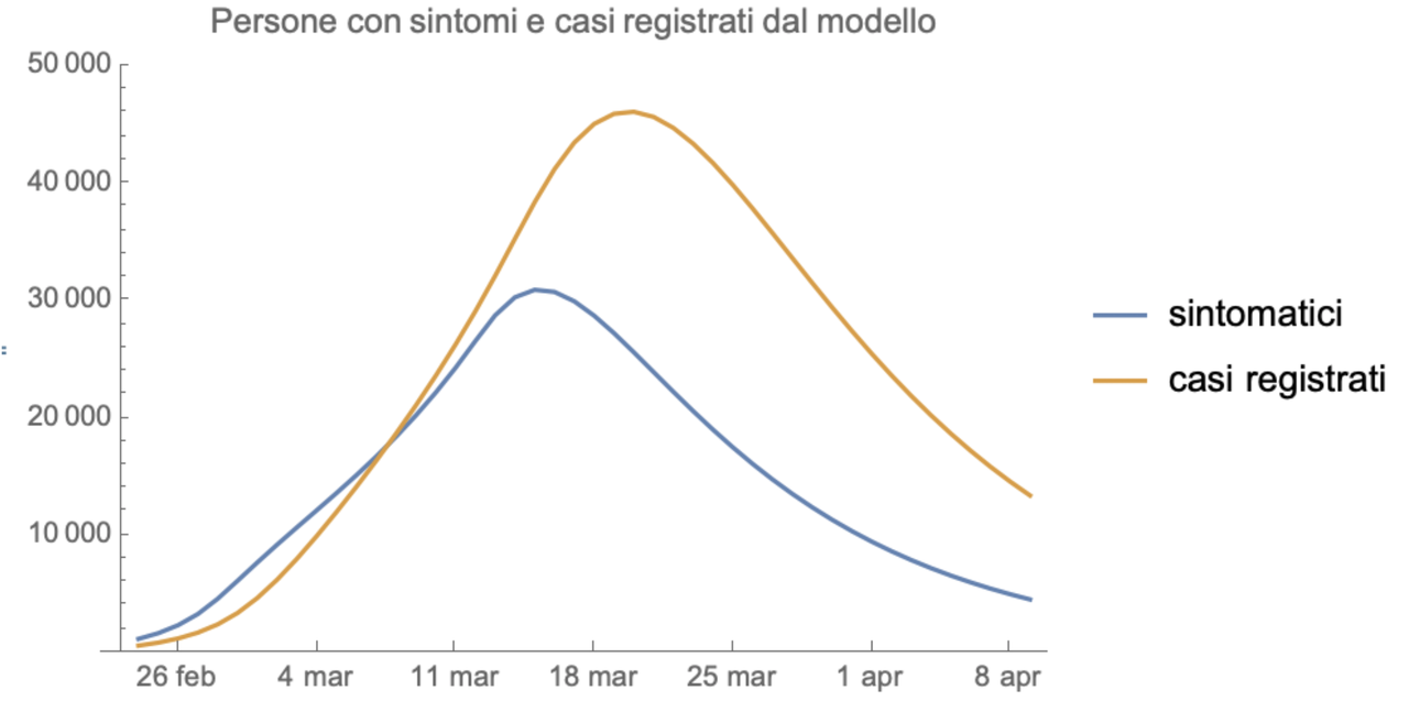 Figura 4. Persone con sintomi e casi registrati dal modello