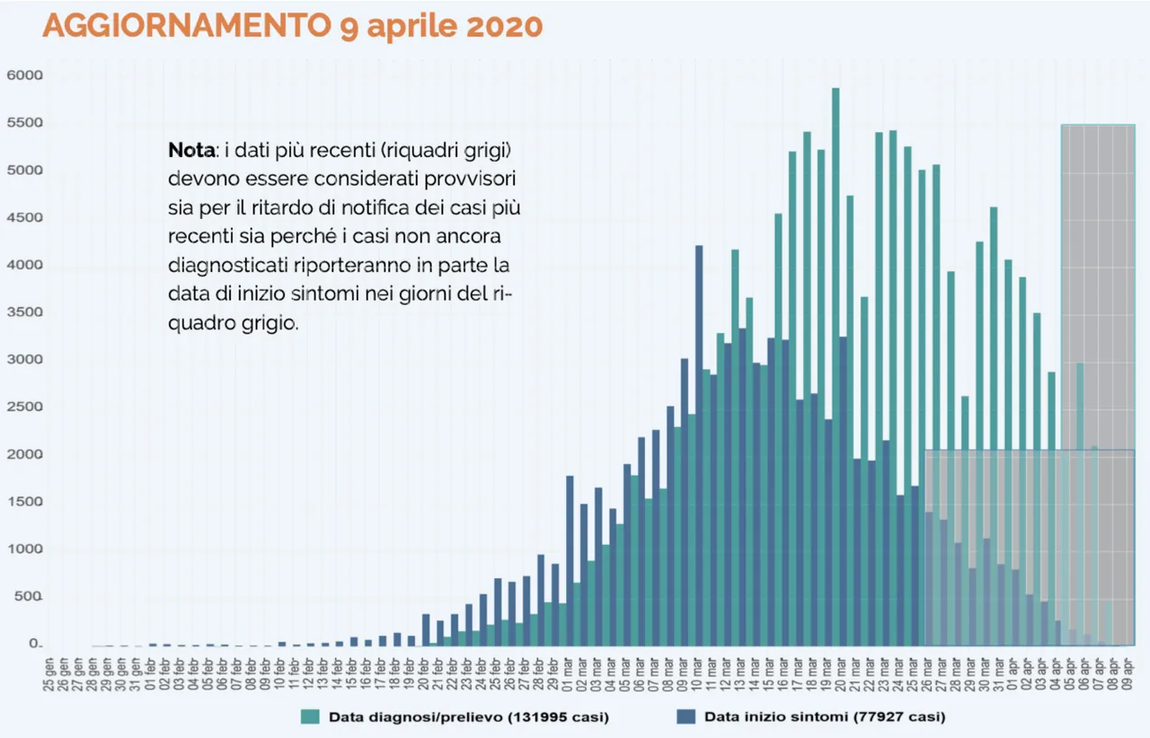 Figura 5. Data in cui i pazienti trovati hanno registrato i primi sintomi e data di diagnosi. Bollettino ISS 9 aprile 2020
