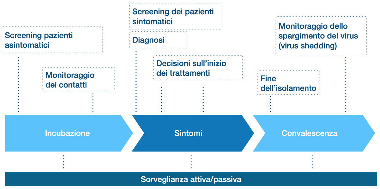 Figura 1. Uso dei test Covid nelle varie fasi