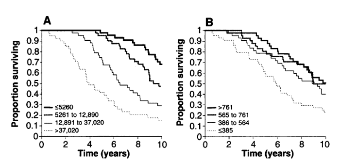 Figura 1. Curve di sopravvivenza di Kaplan-Meier stratificate in quartili delle medie delle prime due determinazioni di viremia (copie di RNA/ml di plasma) (A) o del n. assoluto…