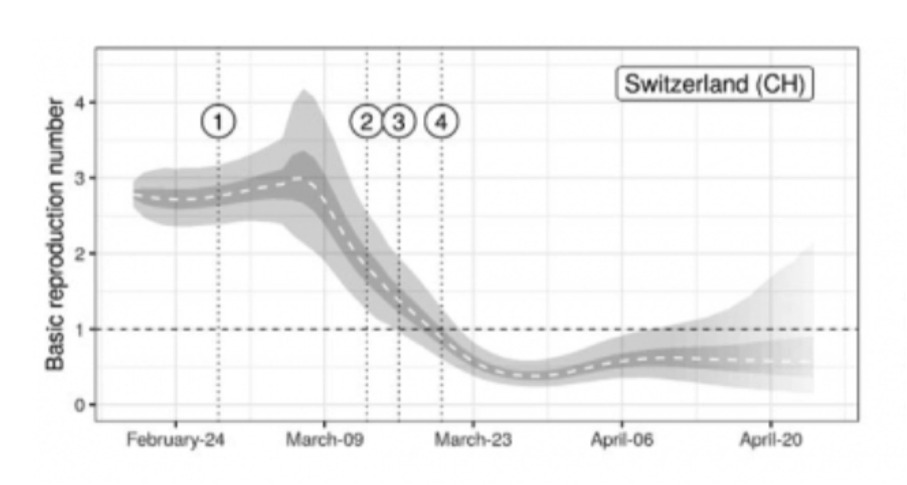 Figura 4. Andamento dei valori di R(t) in Svizzera