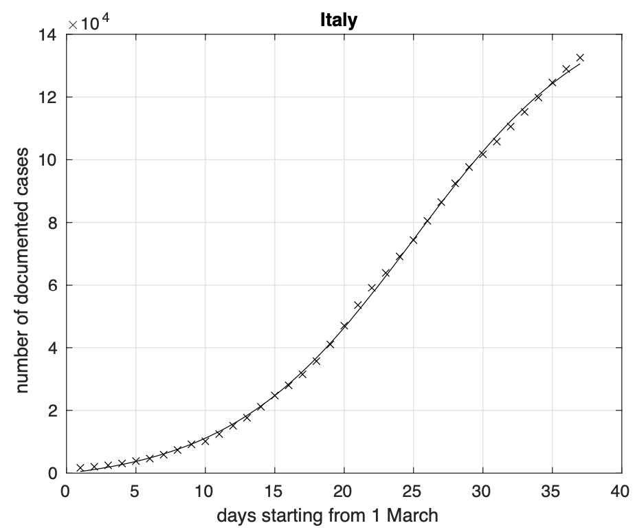 Figura 3. Andamento nel tempo del numero totale dei contagiati osservati in Italia. Il miglior fit con un modello logistico è stato sovrapposto ai valori misurati