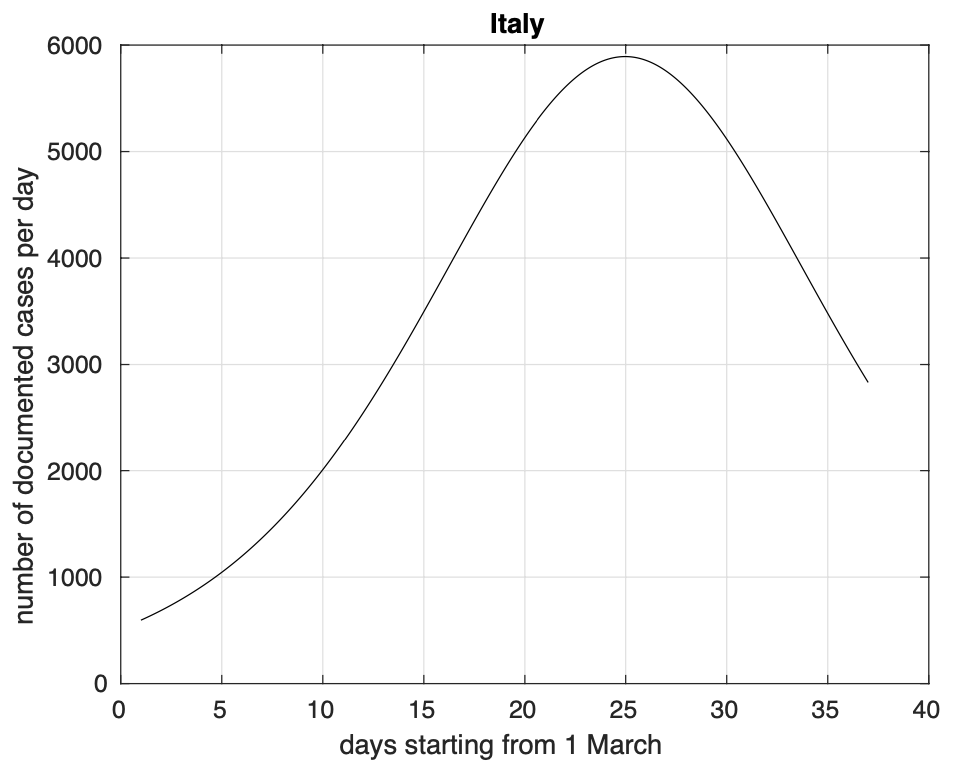 Figura 4. Andamento nel tempo del tasso di crescita del numero dei contagiati osservati in Italia calcolato a partire dal modello teorico logistico stimato a partire dai dati. Si…