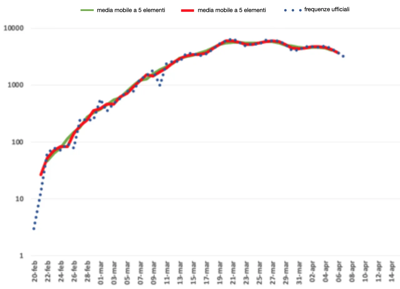 Figura 2. Andamento del numero giornaliero di infetti (e medie mobili a 3 e a 5 elementi)