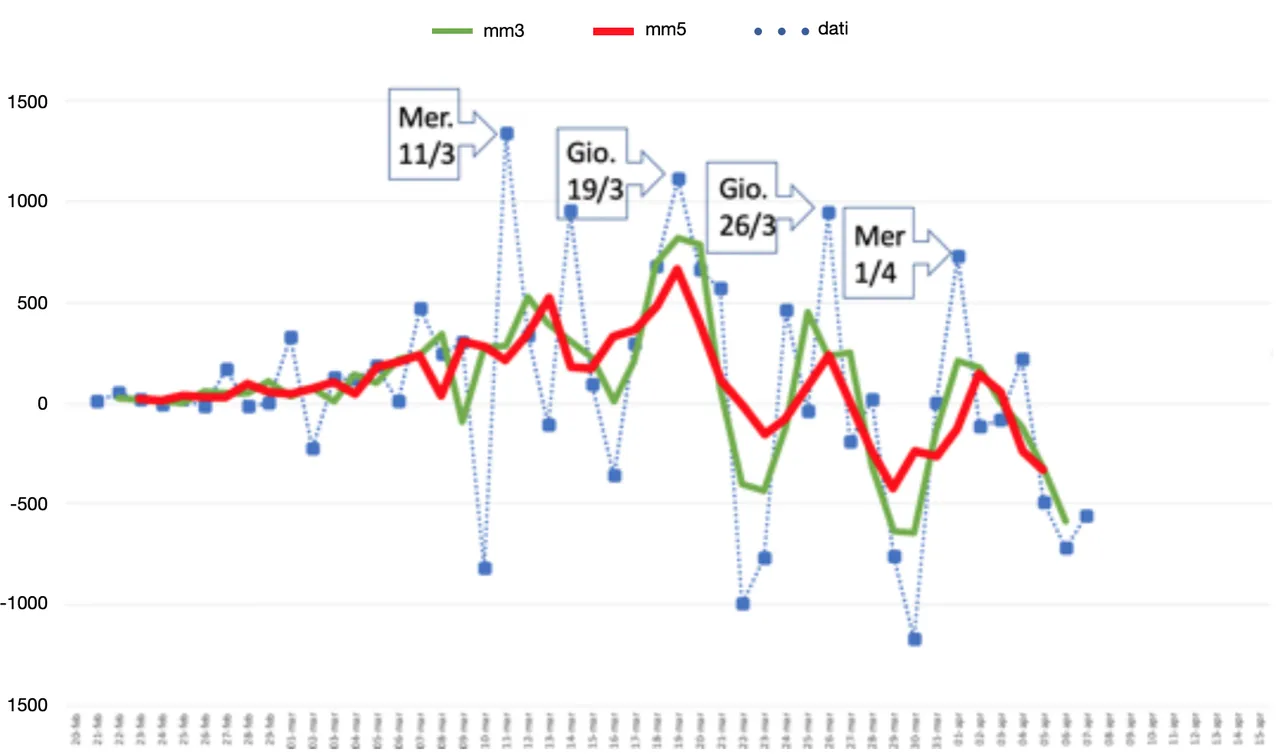 Figura 3. Trend della differenza di nuovi casi diagnosticati in Italia per COVID-19 rispetto al giorno precedente