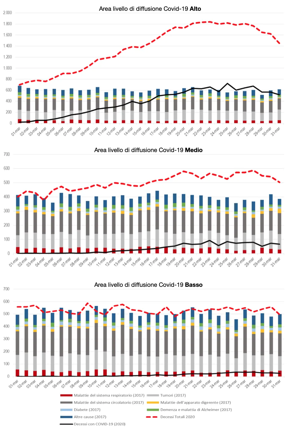 Figura 1. Confronto tra i decessi giornalieri per le principali cause iniziali di morte a marzo 2017 e i decessi con Covid-19 e per tutte le cause a marzo 2020. Fonte: Impatto…