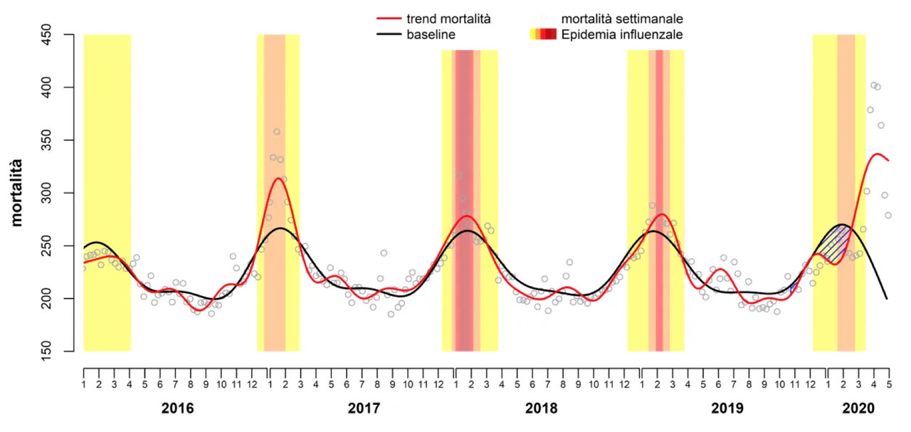 Figura 2. Andamento stagionale della mortalità per settimana nelle città italiane. Periodo gennaio 2016 – 28 aprile 2020