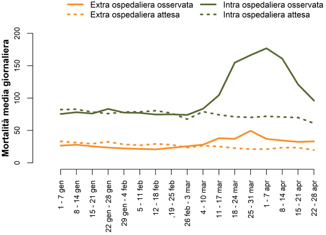 Figura 5. Andamento della mortalità settimanale per luogo di decesso (intra/extra ospedaliero) per le città del nord