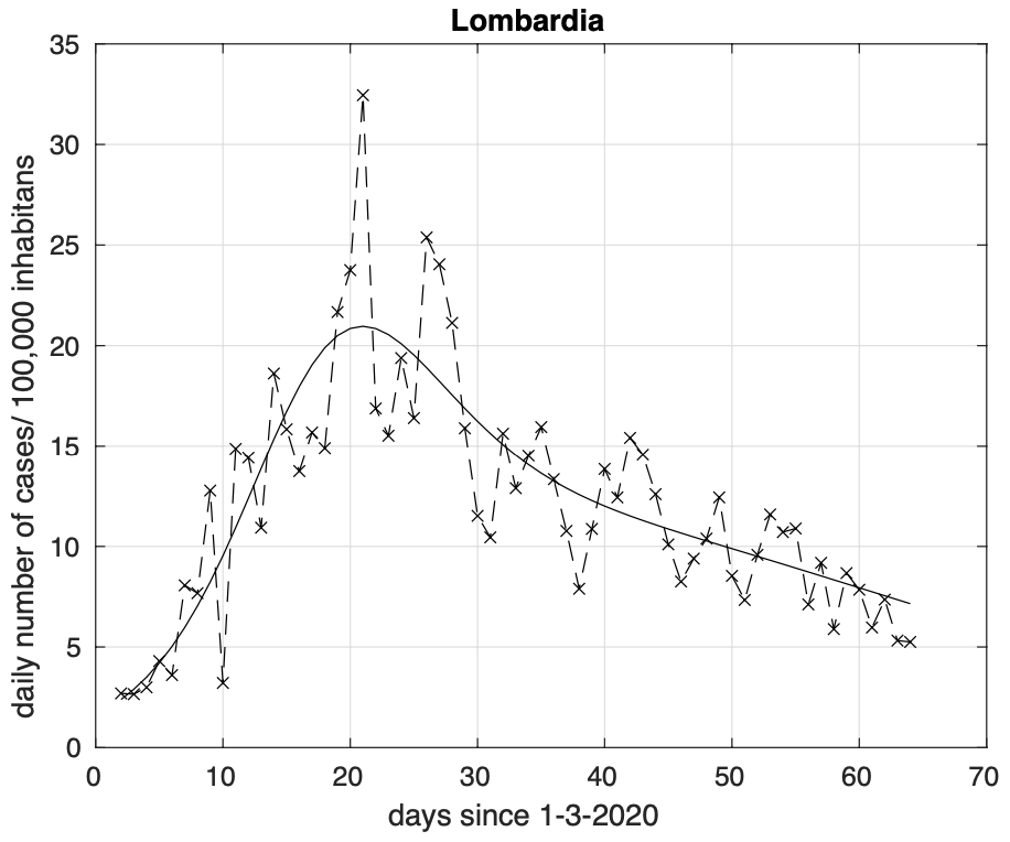 Figura 10. Sequenza del numero giornaliero di contagiati osservati in Piemonte. Il miglior fit con un modello logistico generalizzato (derivata) è sovrapposto ai dati