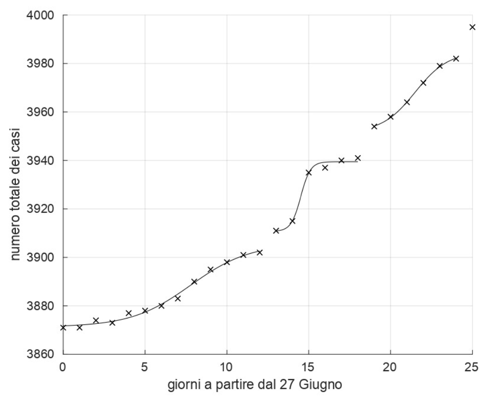 Figura 1. Andamento temporale del numero totale dei casi risultati positivi al test per il virus Covid-19 nella provincia di Modena dal 27 giugno 2020