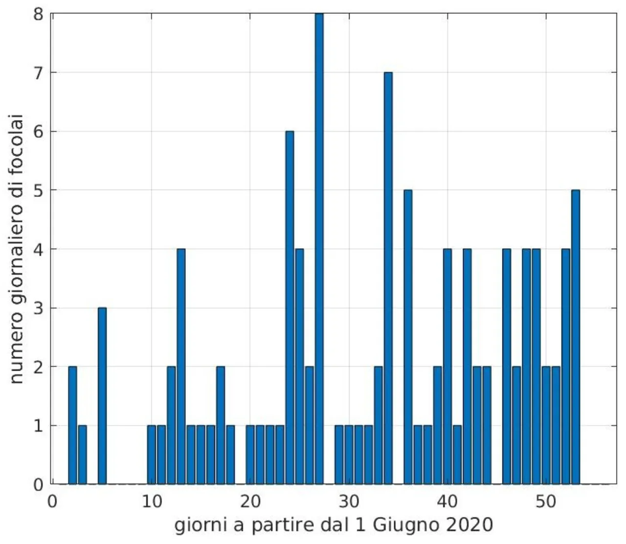Figura 5. Andamento temporale dell’incidenza di focolai nelle province italiane nel periodo dal 1 giugno al 23 luglio 2020