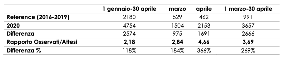 Tabella 1. Distribuzione dei decessi osservati e dei attesi e del rapporto osservati attesi (anni 2016-2019 vs 2020)