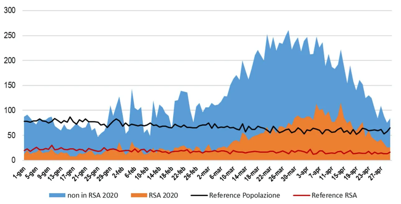 Figura 1. Confronto dell’andamento dei decessi giornalieri dal 1 gennaio 2020 con la media degli anni 2016- 2019 per la popolazione generale e per quella residente in RSA di età…