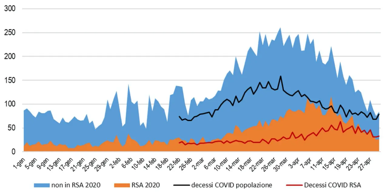 Figura 3. Confronto dell’andamento dei decessi giornalieri dal 1 gennaio 2020 tra popolazione generale e residenti in RSA e nei casi COVID positivi della popolazione generale e…
