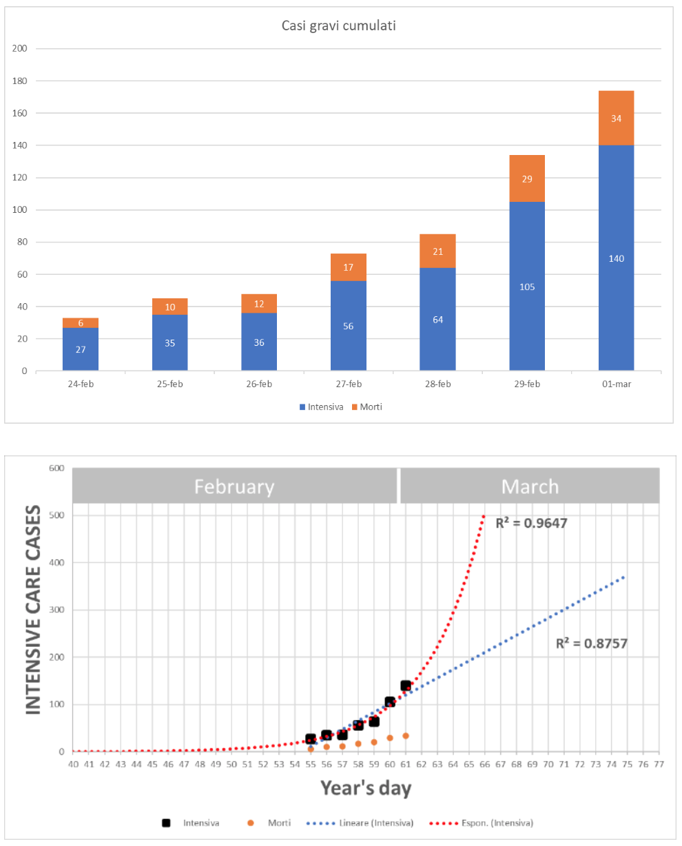 Figura 1. Numero di casi gravi e morti cumulato e numero di pazienti in terapia intensiva cumulato