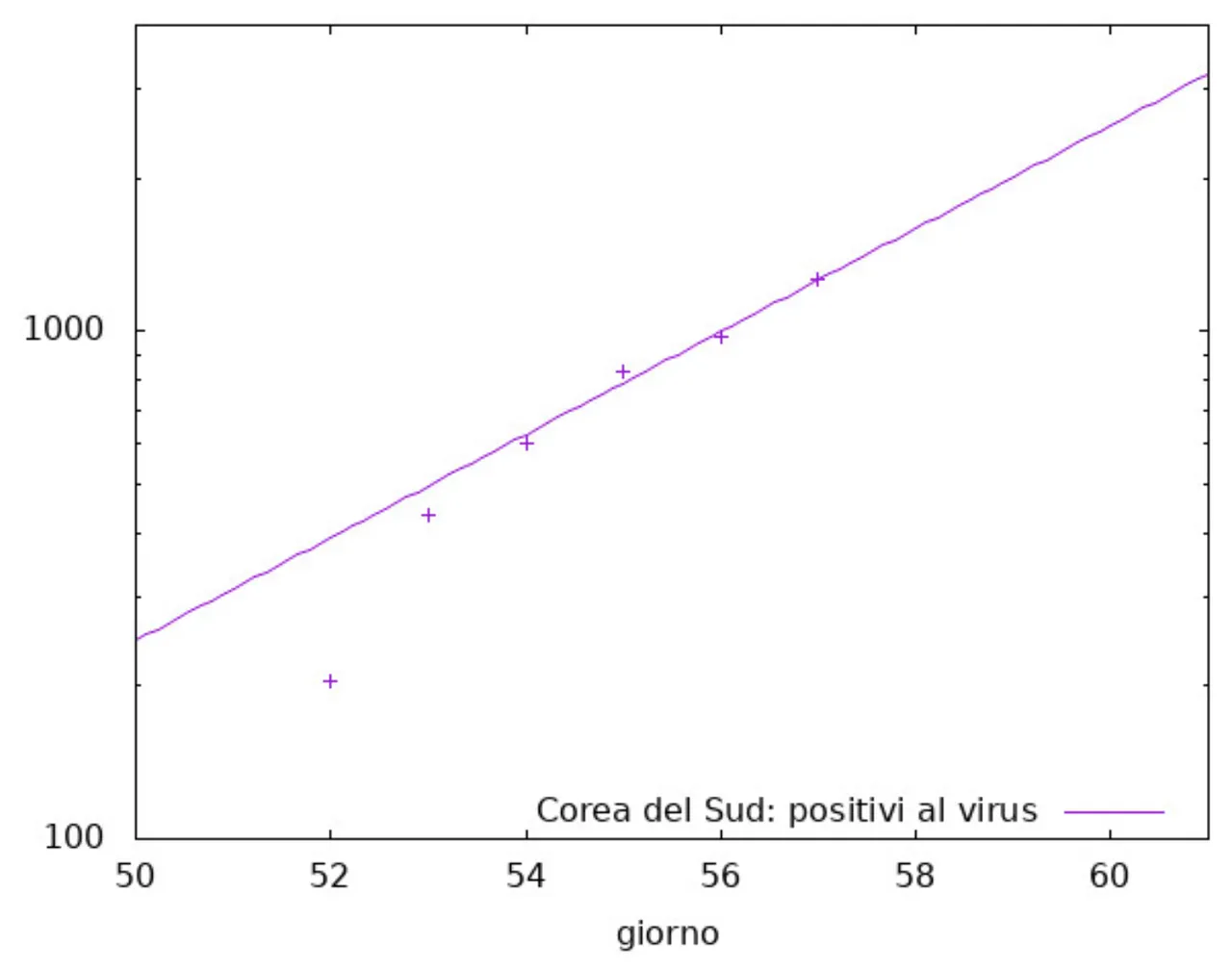 Figura 3. Fit esponenziale ai valori del numero di pazienti positivi al virus