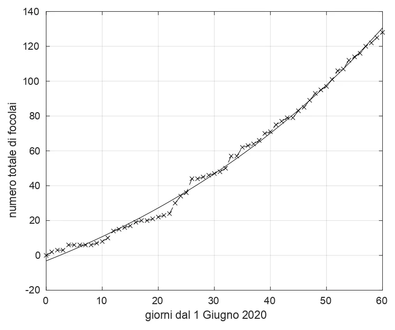 Figura 1 Andamento temporale del numero totale di focolai nelle province italiane nel periodo dal 1 Giugno al 31 Luglio 2020. Il miglior fit con un modello di tipo esponenziale è…