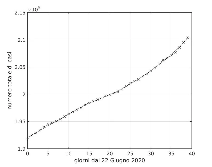 Figura 10 Andamento temporale del numero totale di soggetti trovati positivi al Covid-19 in Germania nel periodo dal 22 Giugno al 31 Luglio 2020. Il miglior fit con un modello di…