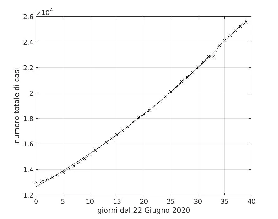 Figura 11 Andamento temporale del numero totale di soggetti trovati positivi al Covid-19 in Brasile nel periodo dal 22 Giugno al 31 Luglio 2020. Il miglior fit con un modello di…