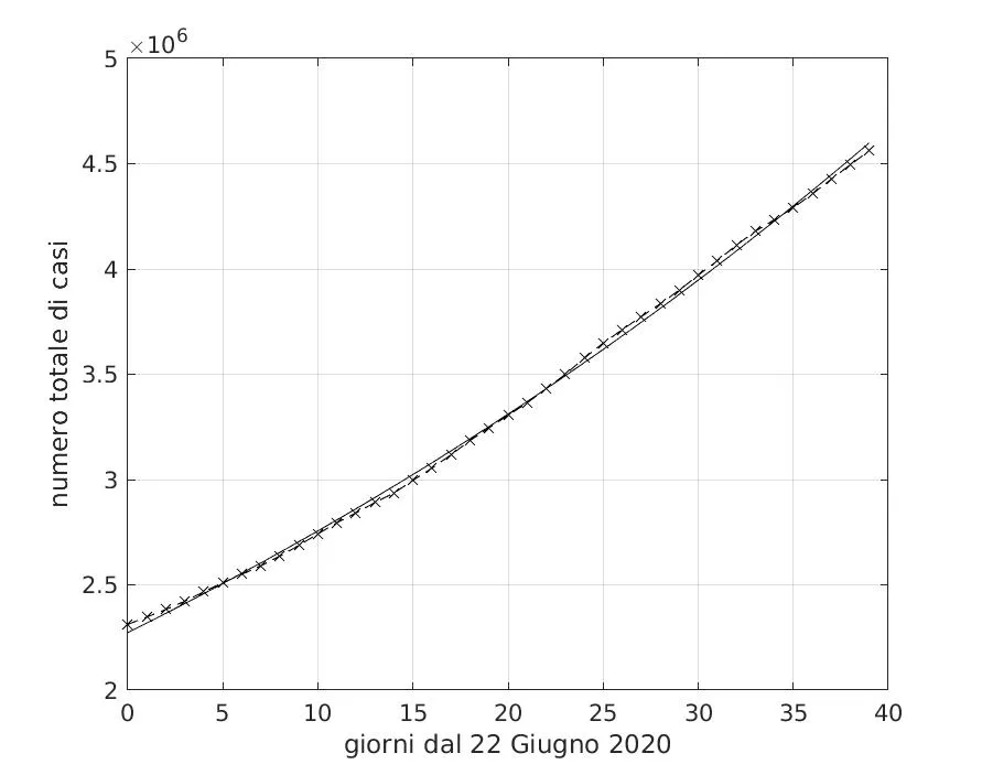 Figura 13 Andamento temporale del numero totale di soggetti trovati positivi al Covid-19 negli Stati Uniti nel periodo dal 22 Giugno al 31 Luglio 2020. Il miglior fit con un…