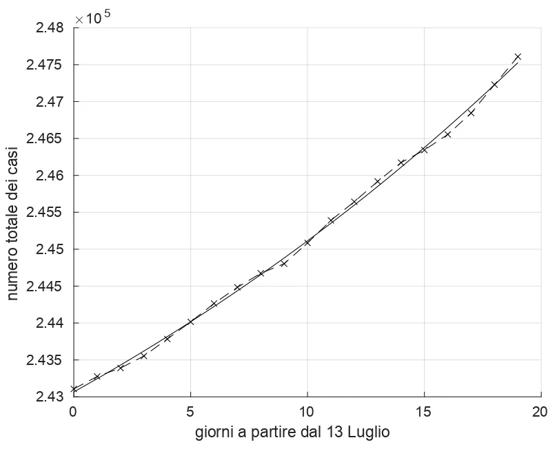 Figura 5 Andamento temporale del numero totale di soggetti trovati positivi al Covid-19 in Italia nel periodo dal 13 al 31 Luglio 2020. Il miglior fit con un modello di tipo…