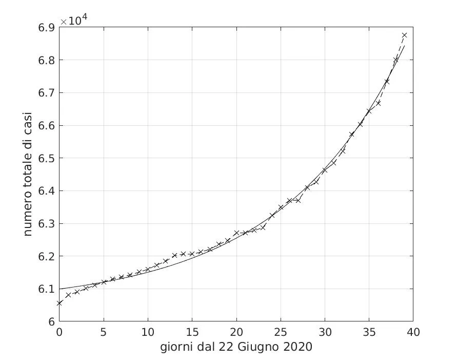 Figura 7 Andamento temporale del numero totale di soggetti trovati positivi al Covid-19 in Spagna nel periodo dal 22 Giugno al 31 Luglio 2020. Il miglior fit con un modello di…