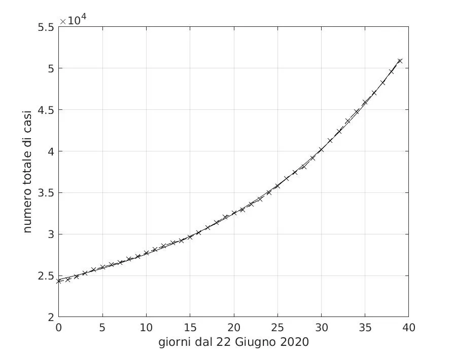 Figura 9 Andamento temporale del numero totale di soggetti trovati positivi al Covid-19 in Romania nel periodo dal 22 Giugno al 31 Luglio 2020. Il miglior fit con un modello di…