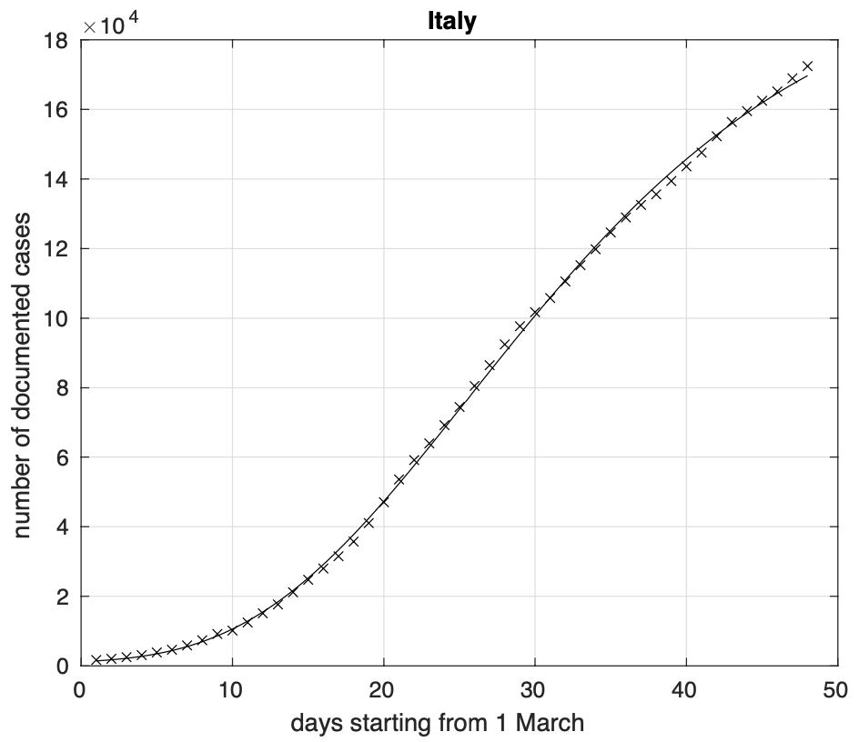 Figura 1. Sequenza del numero dei contagiati osservati in Italia. Il miglior fit con un modello logistico generalizzato è sovrapposto ai dati