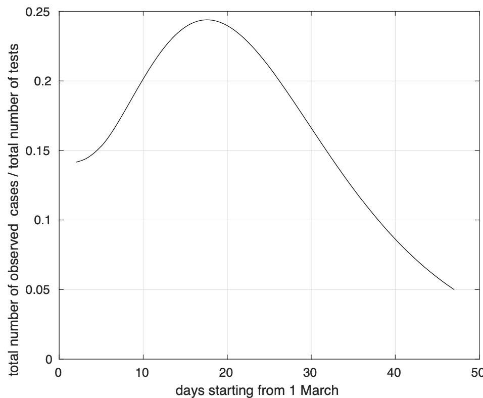 Figura 11. Sequenza della probabilità di test positivo per soggetti sintomatici