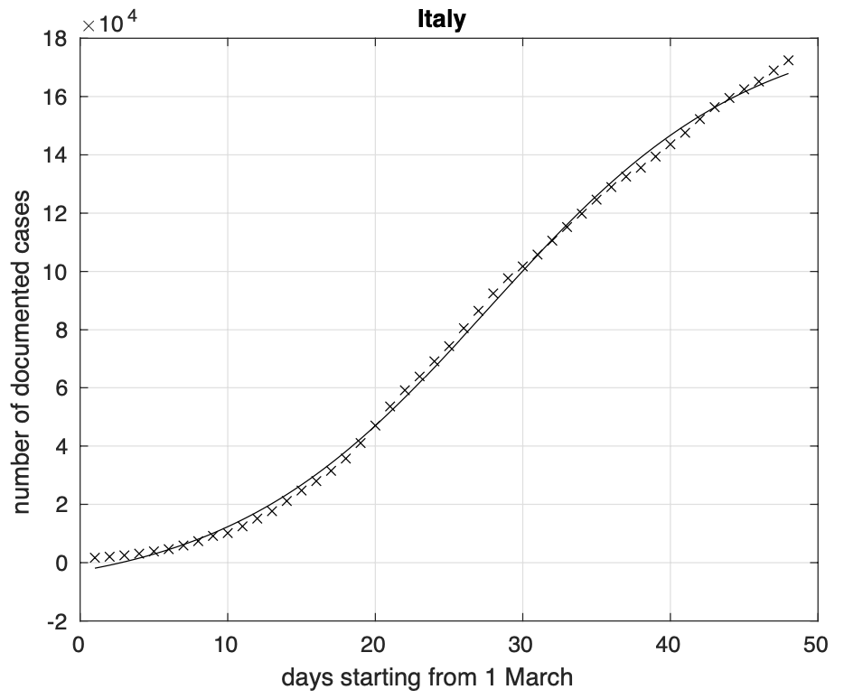 Figura 2. Sequenza del numero dei contagiati osservati in Italia. Il miglior fit con un modello logistico è sovrapposto ai dati