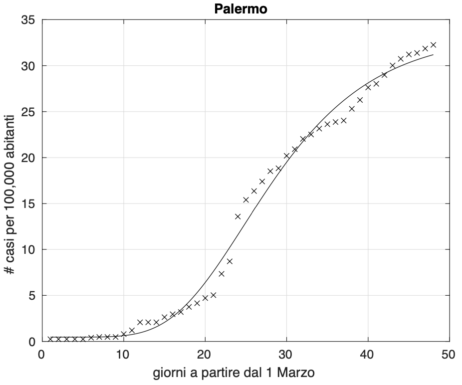 Figura 3. Sequenza del numero dei contagiati osservati in Lombardia. Il miglior fit con un modello logistico generalizzato è sovrapposto ai dati
