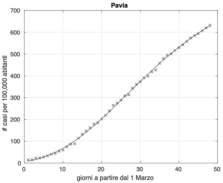 Figura 5. Sequenza del numero dei contagiati osservati nella provincia di Pavia. Il miglior fit con un modello logistico generalizzato è sovrapposto ai dati