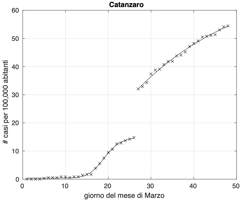 Figura 6. Sequenza del numero dei contagiati osservati nella provincia di Catanzaro. Il miglior fit con un modello logistico generalizzato è sovrapposto ai dati