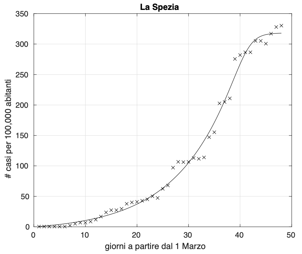 Figura 7. Sequenza del numero dei contagiati osservati nella provincia di La Spezia. Il miglior fit con un modello logistico generalizzato è sovrapposto ai dati