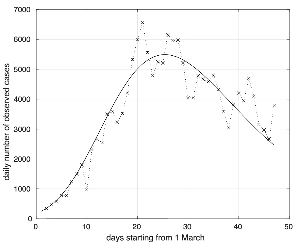 Figura 9. Sequenza del numero giornaliero di contagiati osservati in Italia in seguito alla positività al test. Il modello teorico sovrapposto ai dati è derivato da quello…