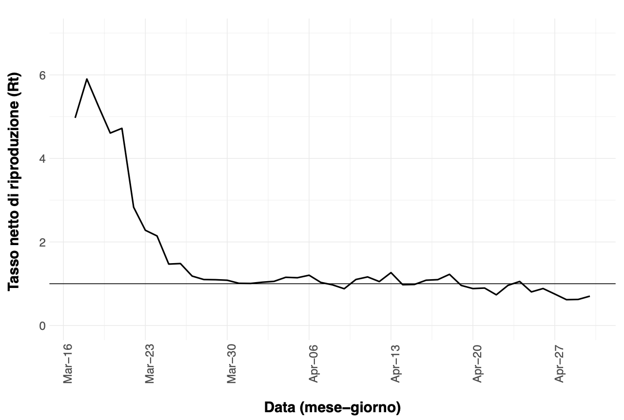 Figura 1. Andamento temporale del tasso netto di riproduzione dell’epidemia (Rt) dal 10 marzo 2020 al 1° Maggio 2020. La linea orizzontale rappresenta la soglia critica di Rt = 1