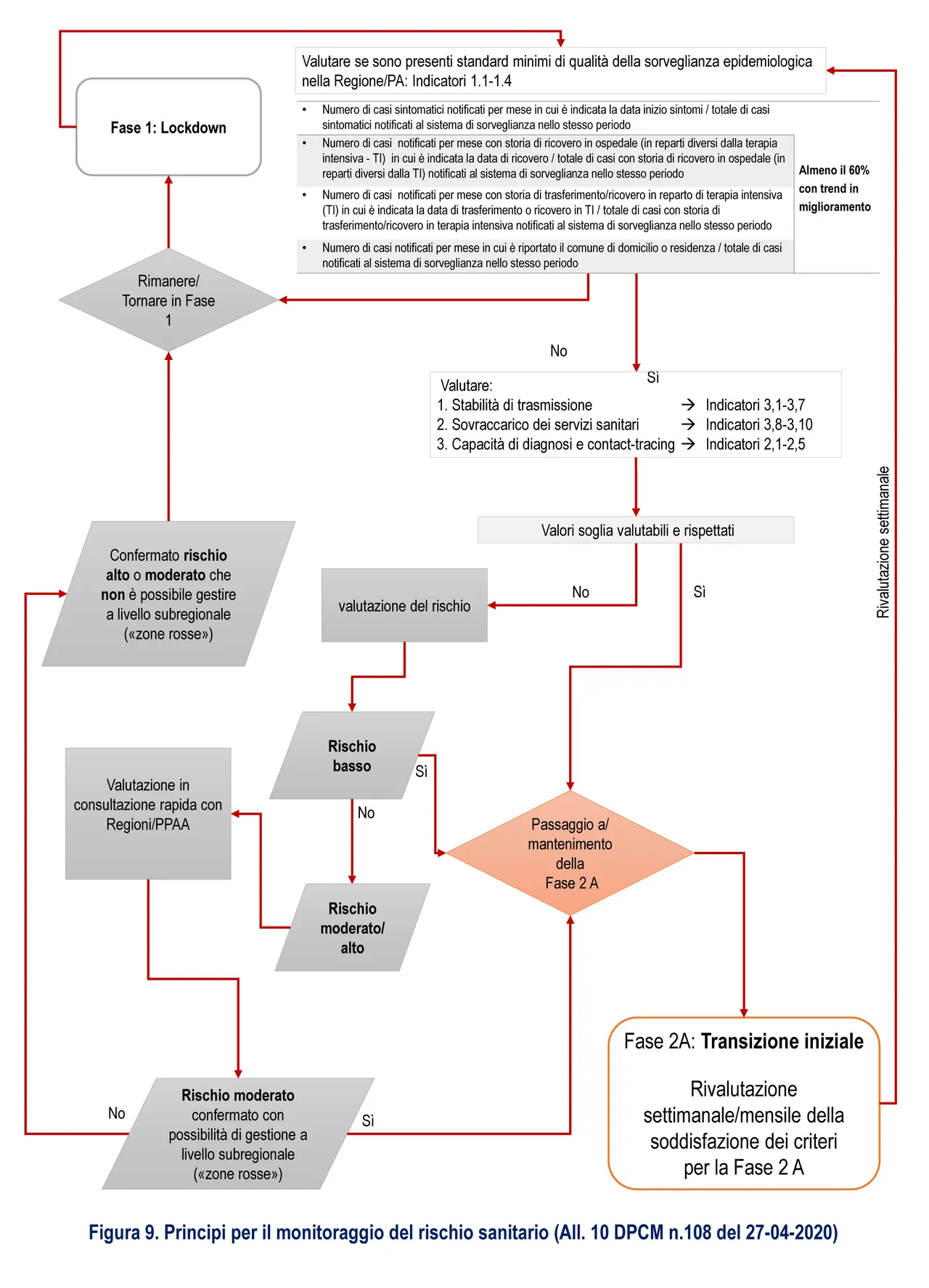 Figura 9 a pagina 56 del documento ‘Prevenzione e risposta COVID-19’