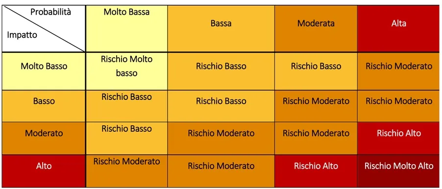 Matrice del rischio, riportata a pagina 12 del Decreto del Ministero della Salute 30 aprile 2020 [2]