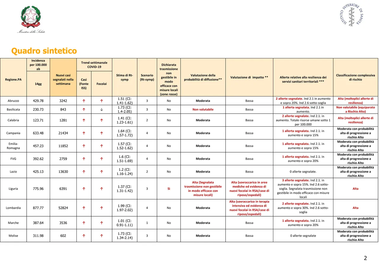Sintesi sul calcolo del rischio per regione, riportata a pagina 2 del rapporto settimanale di monitoraggio relativo al periodo 26 ottobre - 2 novembre [6]